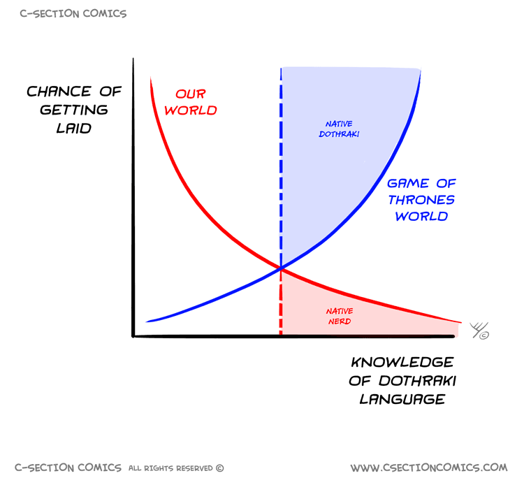 The intersection of the two curves is "the optimal amount of knowledge of Dothraki" - it's the ideal level of knowledge in Dothraki, at least for those of us travelling throughout the multiverse